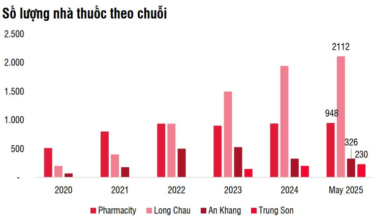 Ông Hiểu Em nói về "cơ hội vàng": Long Châu hành động nhanh mở hàng trăm nhà thuốc, An Khang vẫn "im ắng"- Ảnh 3. Ông Hiểu Em nói về "cơ hội vàng": Long Châu hành động nhanh mở hàng trăm nhà thuốc, An Khang vẫn "im ắng"- Ảnh 3.