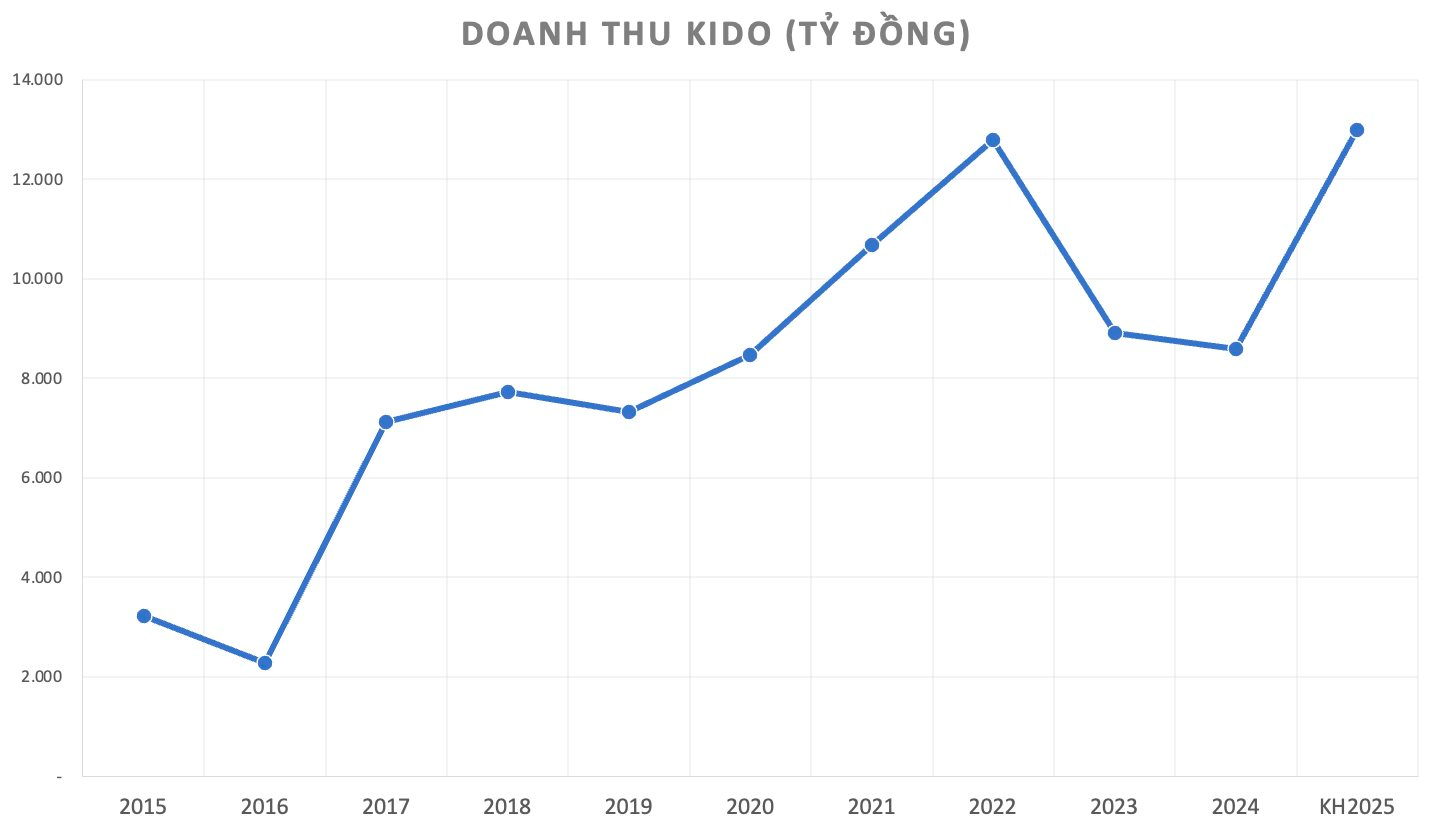 KIDO “nhảy vào” cuộc chơi cùng loạt “tay to” Vingroup, Bitexco, Phú Mỹ Hưng... với DA địa ốc hàng chục nghìn tỷ đồng- Ảnh 3. KIDO “nhảy vào” cuộc chơi cùng loạt “tay to” Vingroup, Bitexco, Phú Mỹ Hưng... với DA địa ốc hàng chục nghìn tỷ đồng- Ảnh 3.