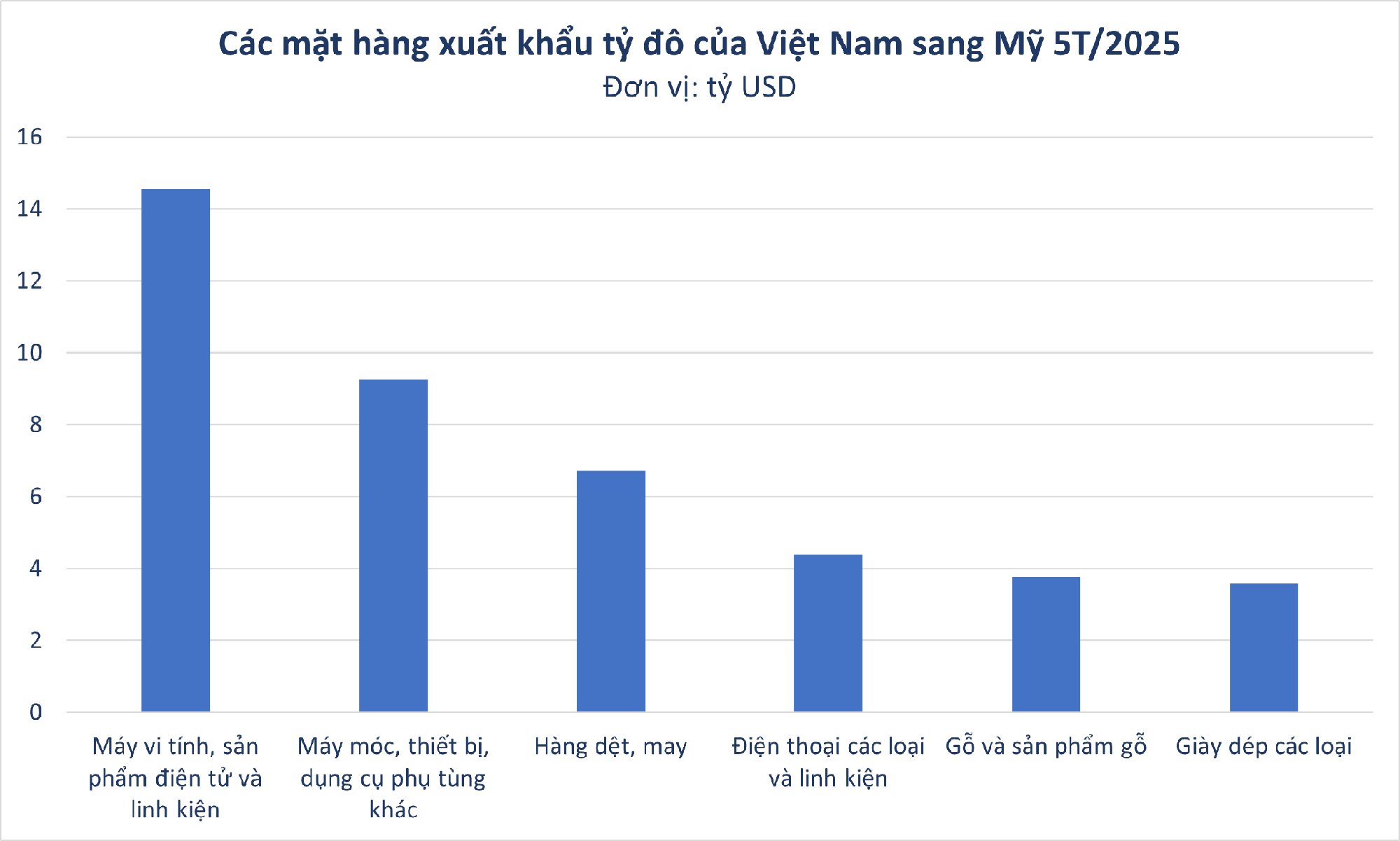 Mỹ đã chốt đơn hơn 14 tỷ USD một 'mỏ vàng' của Việt Nam: thuế nhập khẩu 0%, nước ta là ông lớn thứ 5 thế giới- Ảnh 1. Mỹ đã chốt đơn hơn 14 tỷ USD một 'mỏ vàng' của Việt Nam: thuế nhập khẩu 0%, nước ta là ông lớn thứ 5 thế giới- Ảnh 1.
