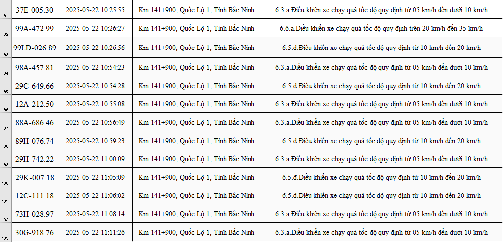 102 xe có biển số sau chạy quá tốc độ trên Quốc lộ 1 nhanh chóng nộp phạt nguội theo Nghị định 168- Ảnh 6. 102 xe có biển số sau chạy quá tốc độ trên Quốc lộ 1 nhanh chóng nộp phạt nguội theo Nghị định 168- Ảnh 6.