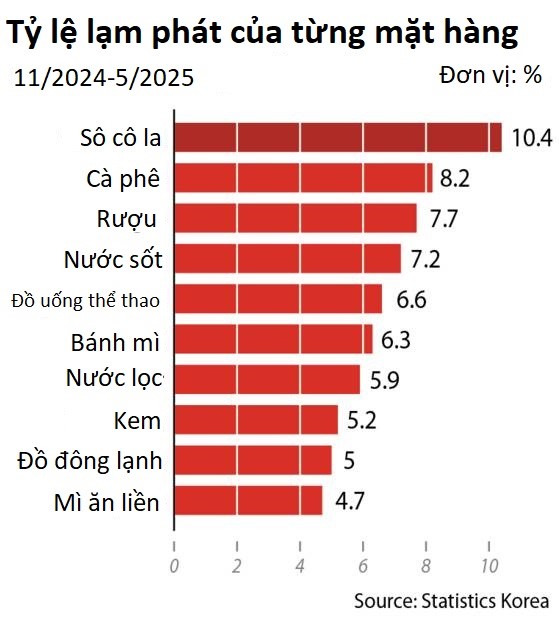 Buồn của nền kinh tế lớn thứ 4 châu Á: bão giá khiến người dân choáng váng, ăn mì ly hay trứng chần cũng trở nên xa xỉ- Ảnh 1. Buồn của nền kinh tế lớn thứ 4 châu Á: bão giá khiến người dân choáng váng, ăn mì ly hay trứng chần cũng trở nên xa xỉ- Ảnh 1.