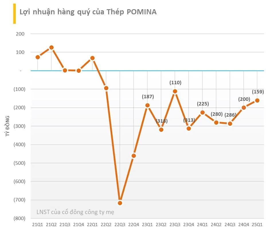 Vua thép một thời đã lỗ luỹ kế 2.700 tỷ đồng, bằng 96% vốn điều lệ, nợ phải trả bằng 60 lần vốn chủ- Ảnh 1.