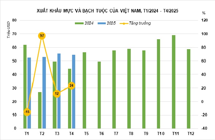 Kho báu dưới nước của Việt Nam sang Thái Lan đắt hàng kỷ lục: thu về hơn 200 triệu USD, Nhật Bản, Mỹ liên tục chốt đơn- Ảnh 2. Kho báu dưới nước của Việt Nam sang Thái Lan đắt hàng kỷ lục: thu về hơn 200 triệu USD, Nhật Bản, Mỹ liên tục chốt đơn- Ảnh 2.