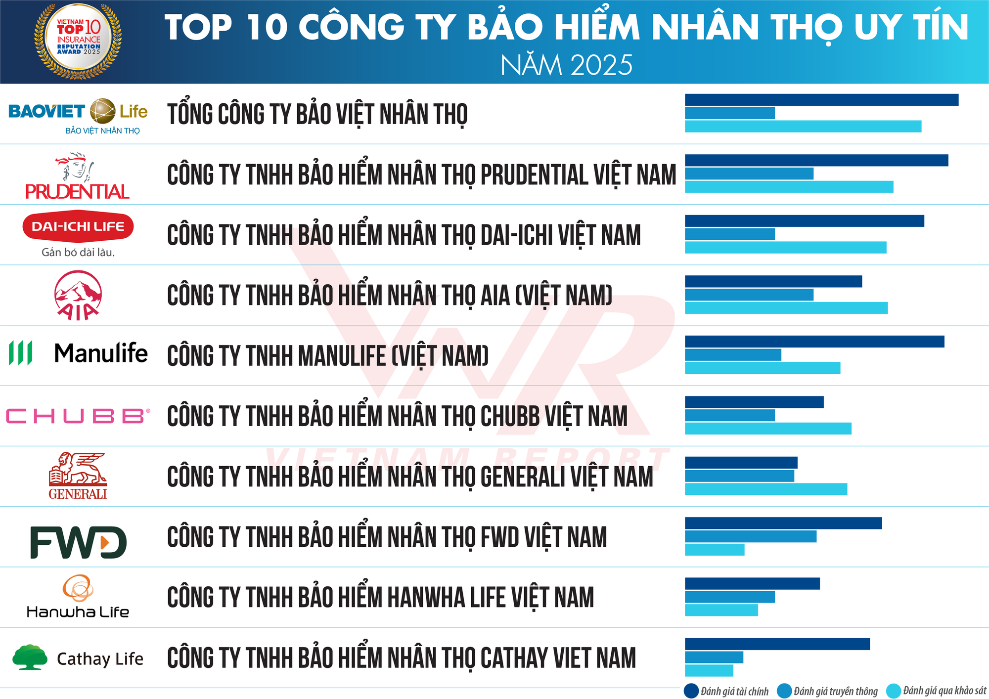 Top 10 Công ty Bảo hiểm nhân thọ uy tín năm 2025: Bảo Việt Nhân Thọ tiếp tục đứng đầu, Manulife vươn lên vị trí thứ 5- Ảnh 1. Top 10 Công ty Bảo hiểm nhân thọ uy tín năm 2025: Bảo Việt Nhân Thọ tiếp tục đứng đầu, Manulife vươn lên vị trí thứ 5- Ảnh 1.