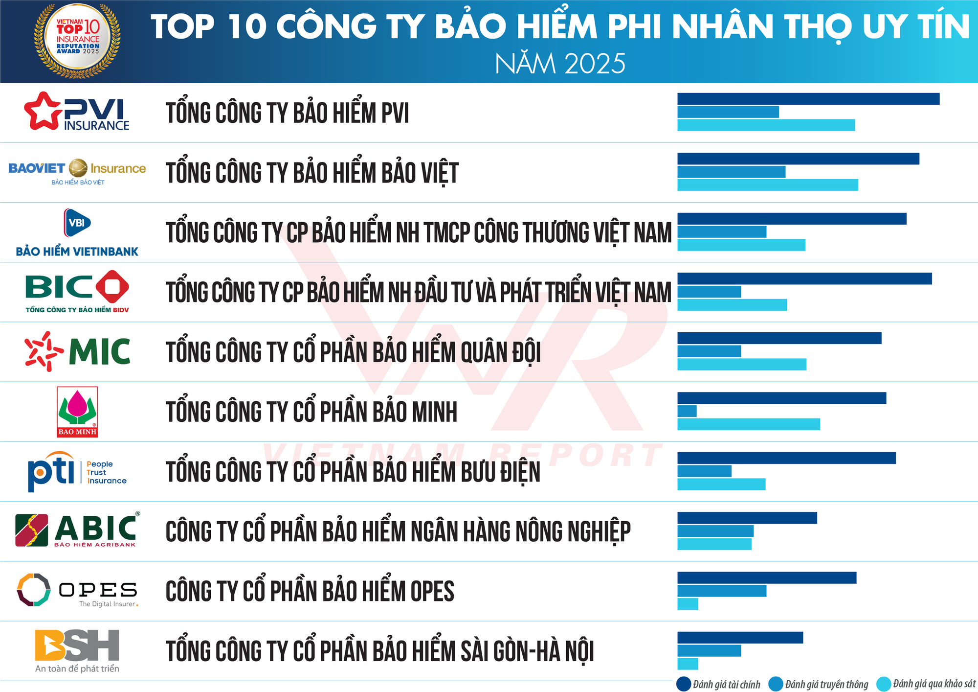 Top 10 Công ty Bảo hiểm nhân thọ uy tín năm 2025: Bảo Việt Nhân Thọ tiếp tục đứng đầu, Manulife vươn lên vị trí thứ 5- Ảnh 2. Top 10 Công ty Bảo hiểm nhân thọ uy tín năm 2025: Bảo Việt Nhân Thọ tiếp tục đứng đầu, Manulife vươn lên vị trí thứ 5- Ảnh 2.