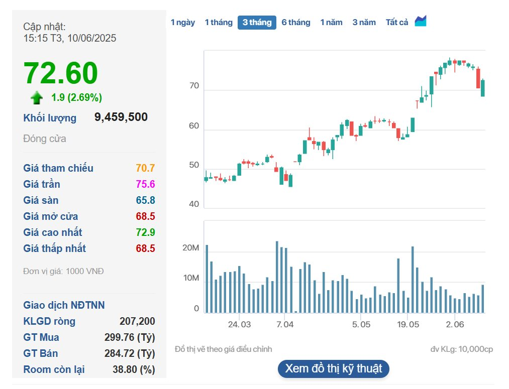 Dragon Capital 'ồ ạt' mua thêm gần 5,37 triệu cổ phiếu Vinhomes trong tháng giá cổ phiếu tăng hơn 30%- Ảnh 1. Dragon Capital 'ồ ạt' mua thêm gần 5,37 triệu cổ phiếu Vinhomes trong tháng giá cổ phiếu tăng hơn 30%- Ảnh 1.