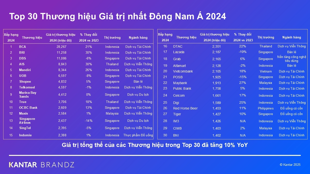 Lần đầu tiên Việt Nam có đại diện lọt Top 30 thương hiệu giá trị nhất Đông Nam Á do Kantar công bố- Ảnh 1.