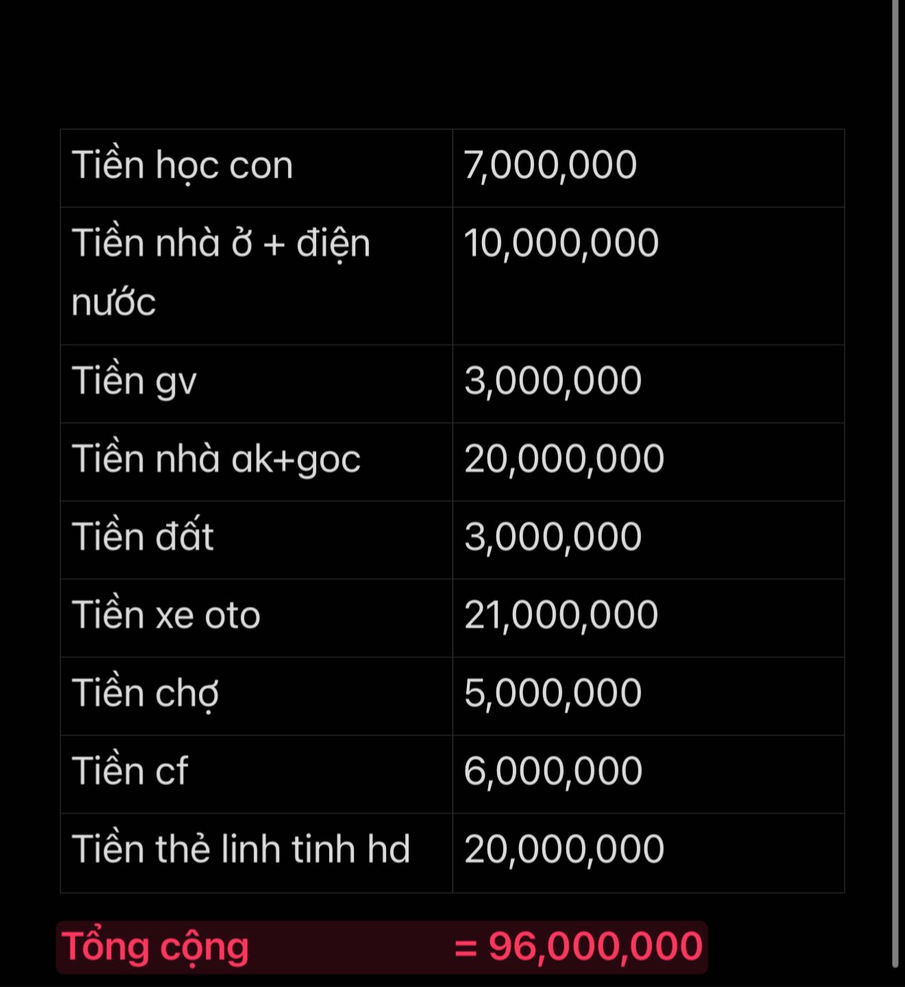 Bảng chi tiêu trị giá 96 triệu đồng khiến tất cả choáng váng- Ảnh 1.