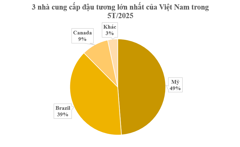 Hàng trăm nghìn tấn 'hạt vàng' từ Mỹ vừa đổ bộ Việt Nam với giá cực rẻ: Thuế nhập khẩu 0%, nước ta tiêu thụ đứng top 3 thế giới- Ảnh 2. Hàng trăm nghìn tấn 'hạt vàng' từ Mỹ vừa đổ bộ Việt Nam với giá cực rẻ: Thuế nhập khẩu 0%, nước ta tiêu thụ đứng top 3 thế giới- Ảnh 2.