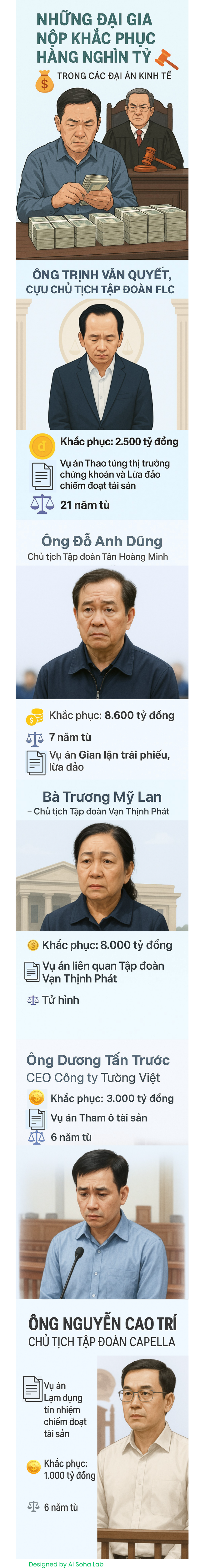 Những đại gia nào đã nộp khắc phục hàng nghìn tỷ đồng trong các đại án kinh tế ở Việt Nam?- Ảnh 1.