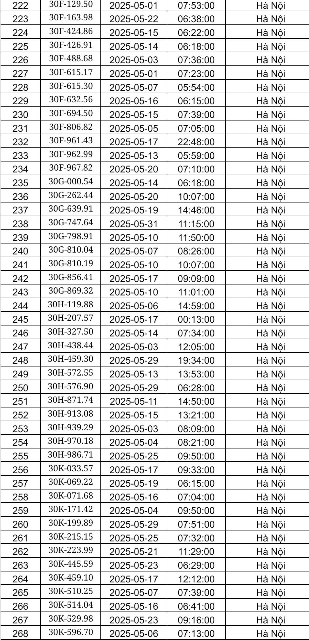 Công an Hà Nội công bố danh sách phạt nguội tháng 5: Hơn 450 chủ xe có biển số sau phải nộp phạt theo Nghị định 168- Ảnh 6. Công an Hà Nội công bố danh sách phạt nguội tháng 5: Hơn 450 chủ xe có biển số sau phải nộp phạt theo Nghị định 168- Ảnh 6.