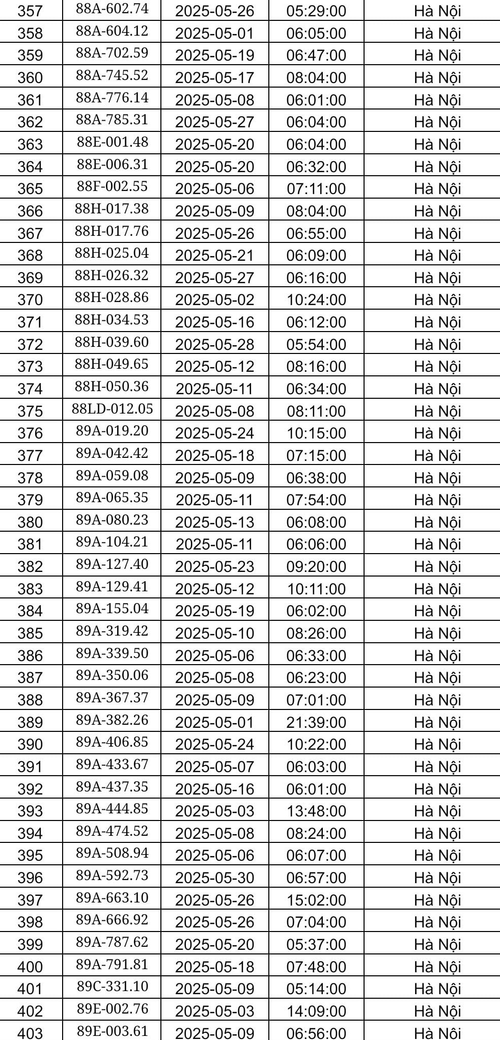 Công an Hà Nội công bố danh sách phạt nguội tháng 5: Hơn 450 chủ xe có biển số sau phải nộp phạt theo Nghị định 168- Ảnh 9. Công an Hà Nội công bố danh sách phạt nguội tháng 5: Hơn 450 chủ xe có biển số sau phải nộp phạt theo Nghị định 168- Ảnh 9.