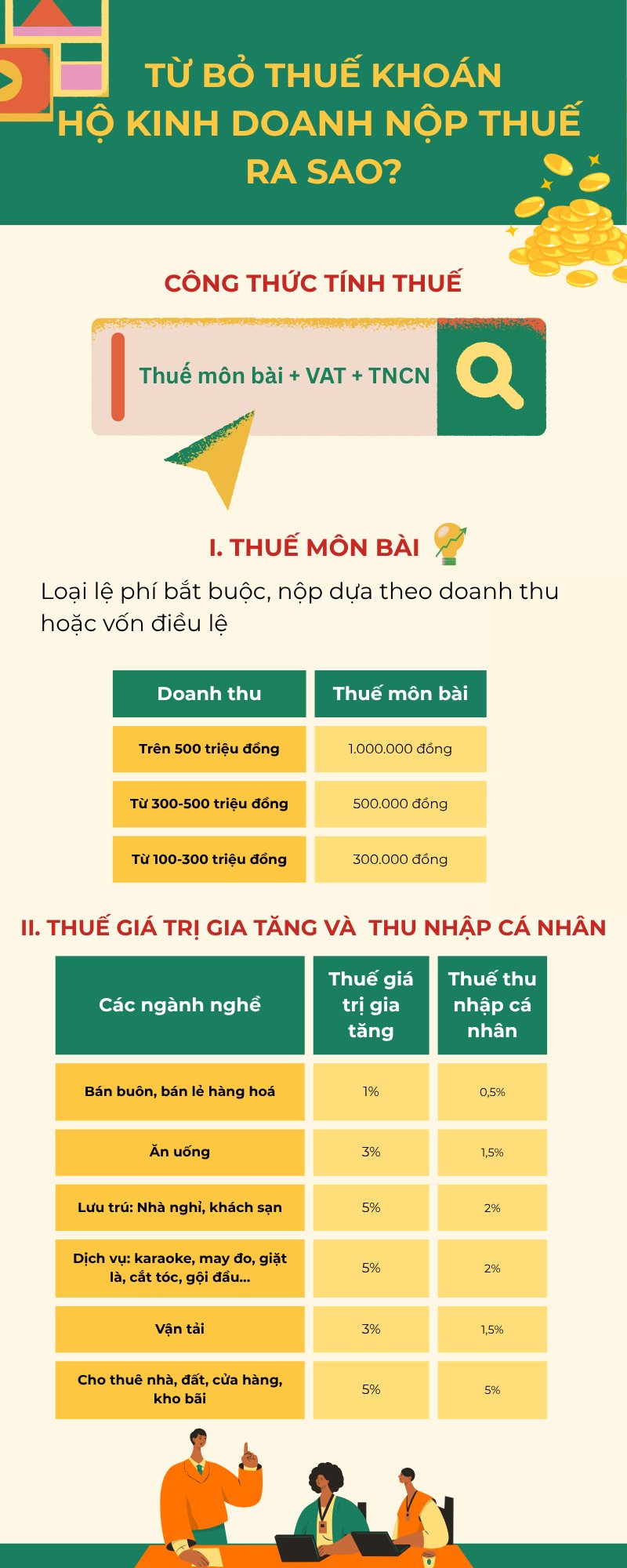 Tất tần tật các loại thuế hộ kinh doanh cần biết sau khi bỏ thuế khoán- Ảnh 1. Tất tần tật các loại thuế hộ kinh doanh cần biết sau khi bỏ thuế khoán- Ảnh 1.