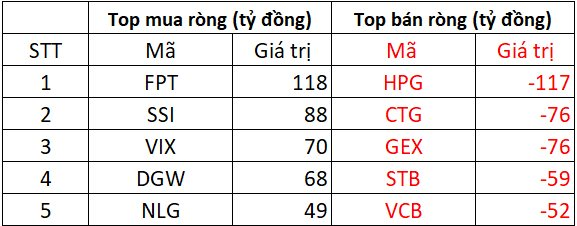 Phiên 11/6: Khối ngoại "quay đầu" bán ròng hàng trăm tỷ đồng, cổ phiếu nào bị xả mạnh nhất?- Ảnh 1. Phiên 11/6: Khối ngoại "quay đầu" bán ròng hàng trăm tỷ đồng, cổ phiếu nào bị xả mạnh nhất?- Ảnh 1.