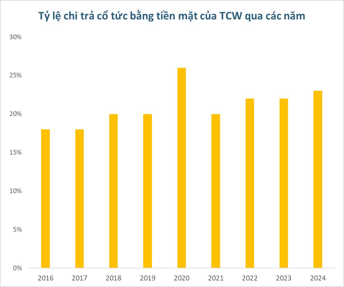 Một công ty cảng chốt ngày trả cổ tức tiền mặt tỷ lệ cao 23%- Ảnh 1. Một công ty cảng chốt ngày trả cổ tức tiền mặt tỷ lệ cao 23%- Ảnh 1.