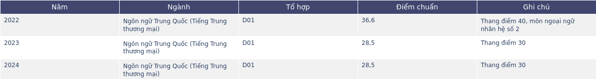 1 ngành ở "Harvard Việt Nam" 2 năm liên tiếp giữ kỷ lục điểm chuẩn, nếu bạn không đạt tối thiểu 9,5 điểm/môn thì nên cân nhắc- Ảnh 2.