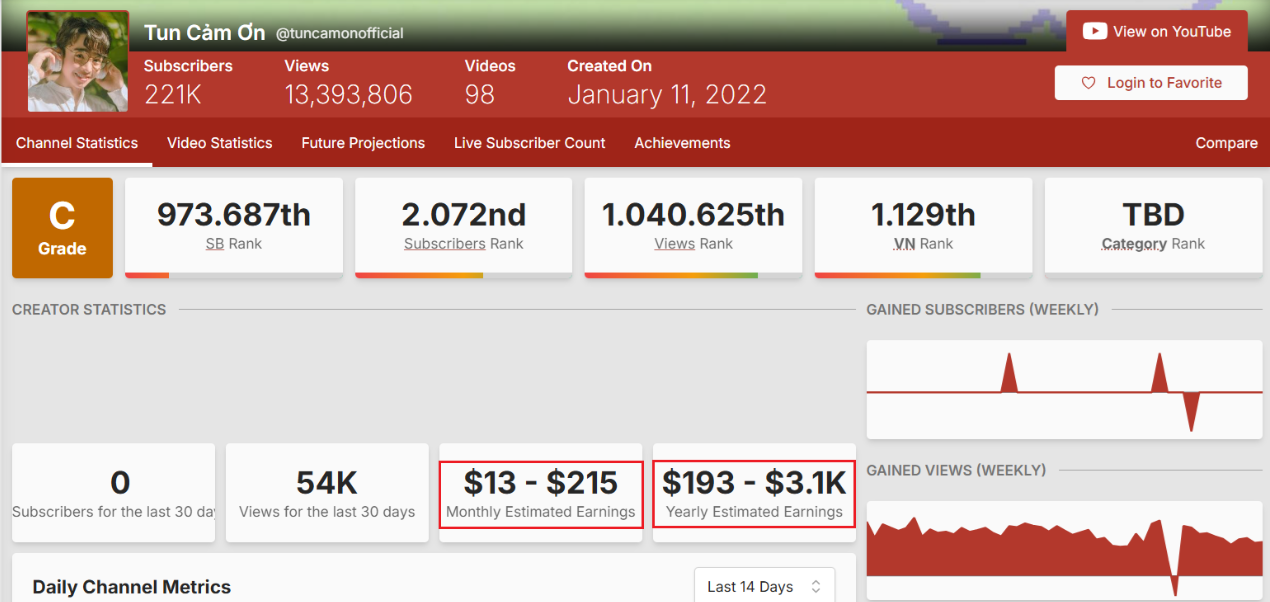 TikToker Tun Phạm khoe nộp thuế gần 500 triệu/tháng: Thu nhập "khủng" cỡ nào?- Ảnh 3.
