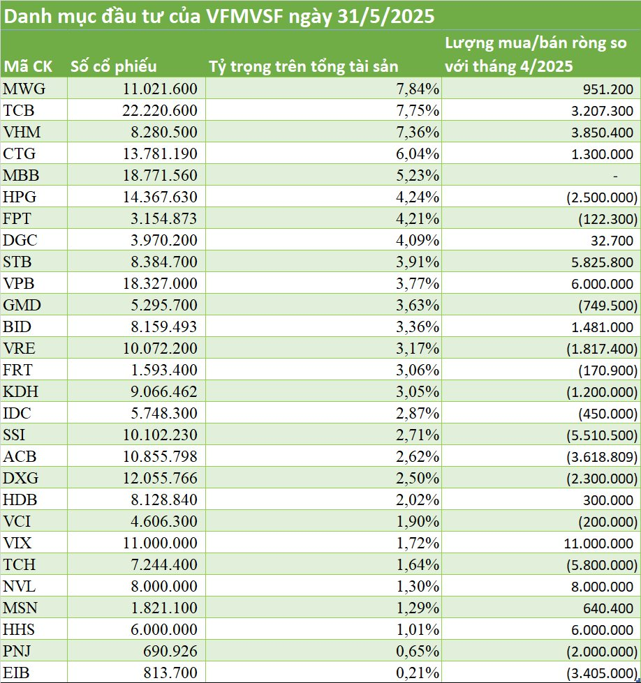 Dragon Capital 'ồ ạt' mua thêm gần 5,37 triệu cổ phiếu Vinhomes trong tháng giá cổ phiếu tăng hơn 30%- Ảnh 2. Dragon Capital 'ồ ạt' mua thêm gần 5,37 triệu cổ phiếu Vinhomes trong tháng giá cổ phiếu tăng hơn 30%- Ảnh 2.