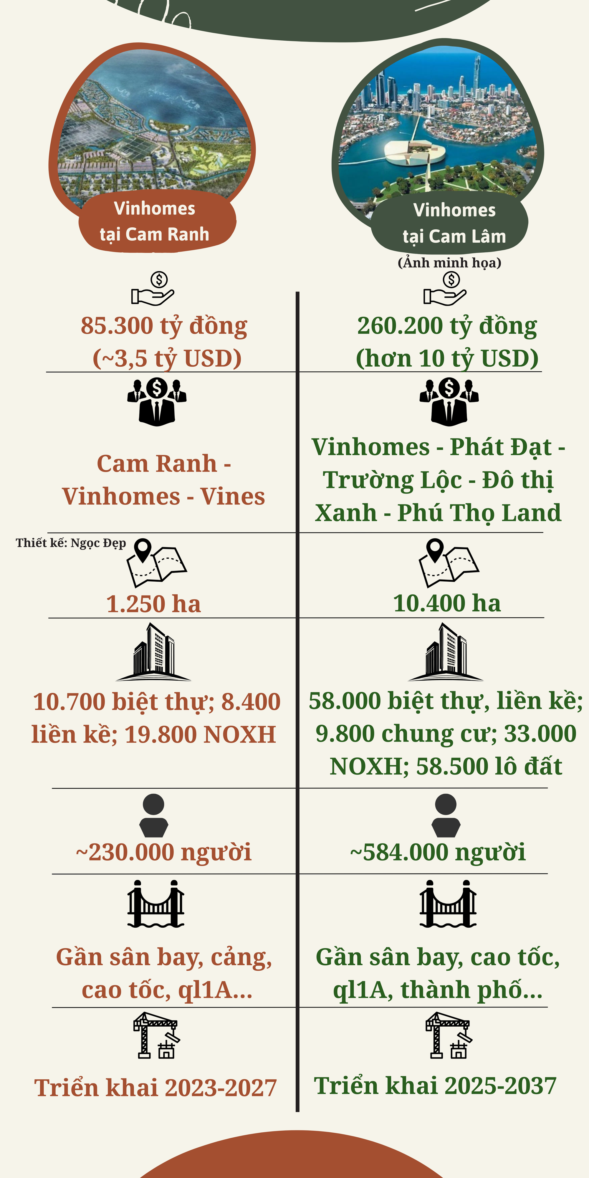 Doanh nghiệp của tỷ phú Phạm Nhật Vượng sắp triển khai 2 “đại dự án” hơn 340.000 tỷ đồng tại nơi cách TP HCM trên 300 km, có gì đặc biệt?- Ảnh 1. Doanh nghiệp của tỷ phú Phạm Nhật Vượng sắp triển khai 2 “đại dự án” hơn 340.000 tỷ đồng tại nơi cách TP HCM trên 300 km, có gì đặc biệt?- Ảnh 1.