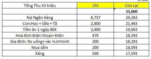 Bảng chi tiêu của người vợ ở TP.HCM khiến dân mạng đặt ra 1000 câu hỏi- Ảnh 1. Bảng chi tiêu của người vợ ở TP.HCM khiến dân mạng đặt ra 1000 câu hỏi- Ảnh 1.
