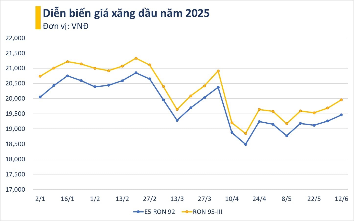 Giá xăng lên sát 20.000 đồng/lít từ 15 giờ chiều nay- Ảnh 2. Giá xăng lên sát 20.000 đồng/lít từ 15 giờ chiều nay- Ảnh 2.