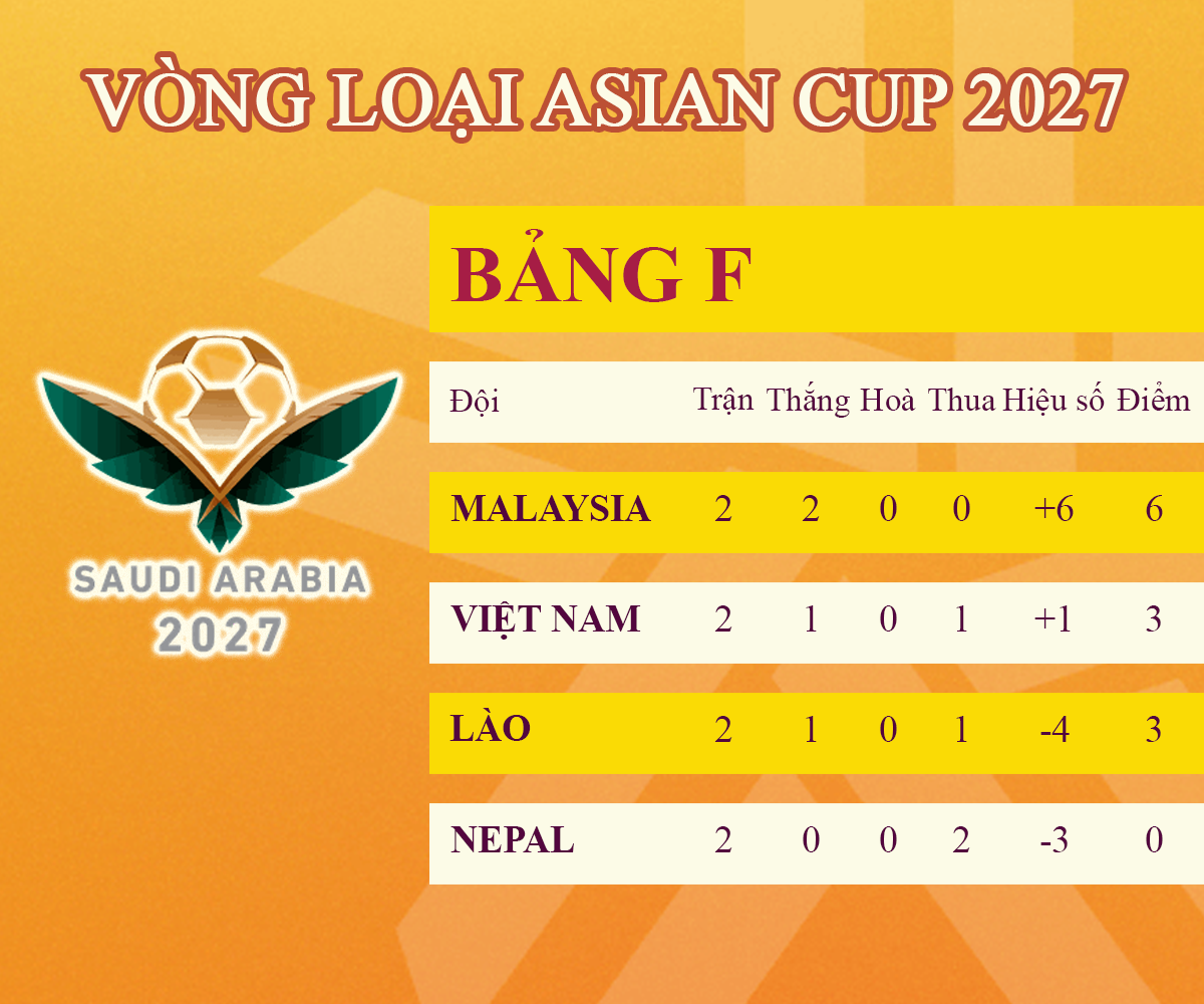 Tuyển Việt Nam thua đậm Malaysia, Nguyễn Xuân Son "nóng ruột" phát đi thông điệp mạnh mẽ- Ảnh 1.