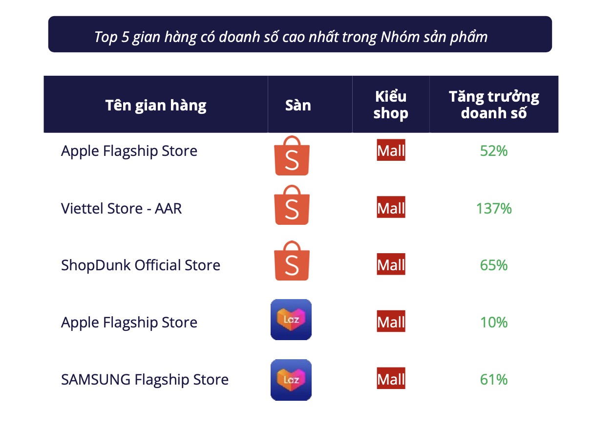 iPhone phủ trắng top điện thoại bán chạy trên Shopee/Lazada: Galaxy A15 lạc lõng giữa dàn "Táo", hóa ra là có lý do cả- Ảnh 2. iPhone phủ trắng top điện thoại bán chạy trên Shopee/Lazada: Galaxy A15 lạc lõng giữa dàn "Táo", hóa ra là có lý do cả- Ảnh 2.