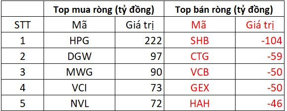 Phiên 22/4: Khối ngoại trở lại mua ròng hơn 400 tỷ đồng, ngược chiều "xả" loạt cổ phiếu ngân hàng- Ảnh 1. Phiên 22/4: Khối ngoại trở lại mua ròng hơn 400 tỷ đồng, ngược chiều "xả" loạt cổ phiếu ngân hàng- Ảnh 1.