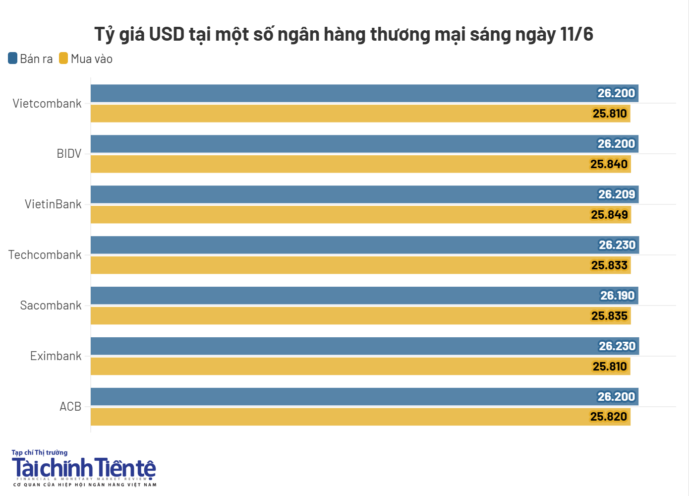Ngày 12/6: Tỷ giá trung tâm tăng 8 đồng sau hai phiên giảm liên tiếp- Ảnh 2. Ngày 12/6: Tỷ giá trung tâm tăng 8 đồng sau hai phiên giảm liên tiếp- Ảnh 2.