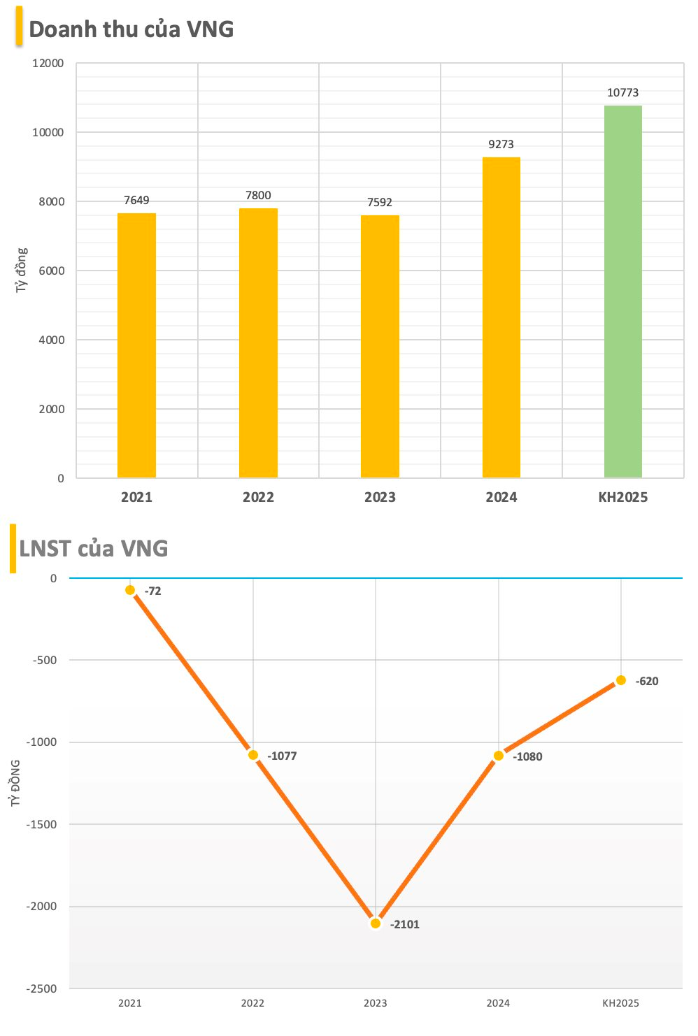 'Kỳ lân' công nghệ VNG muốn đổi tên, dự kiến lỗ 620 tỷ đồng năm 2025- Ảnh 1. 'Kỳ lân' công nghệ VNG muốn đổi tên, dự kiến lỗ 620 tỷ đồng năm 2025- Ảnh 1.
