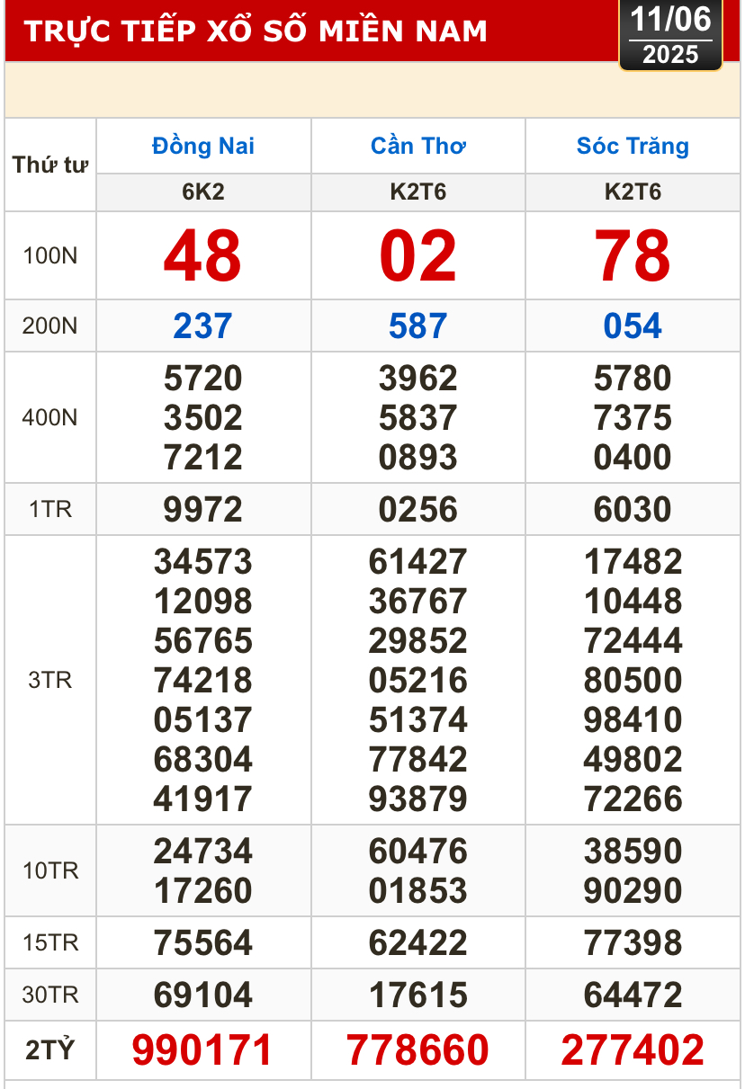 Kết quả xổ số hôm nay, 11-6: Đồng Nai, Cần Thơ, Sóc Trăng, Đà Nẵng, Khánh Hòa...- Ảnh 1.