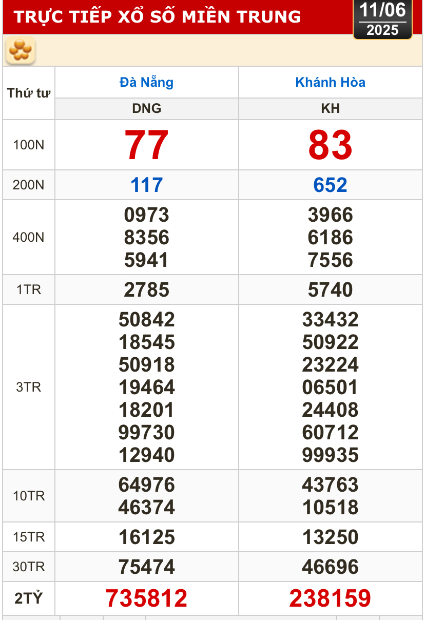 Kết quả xổ số hôm nay, 11-6: Đồng Nai, Cần Thơ, Sóc Trăng, Đà Nẵng, Khánh Hòa...- Ảnh 2.