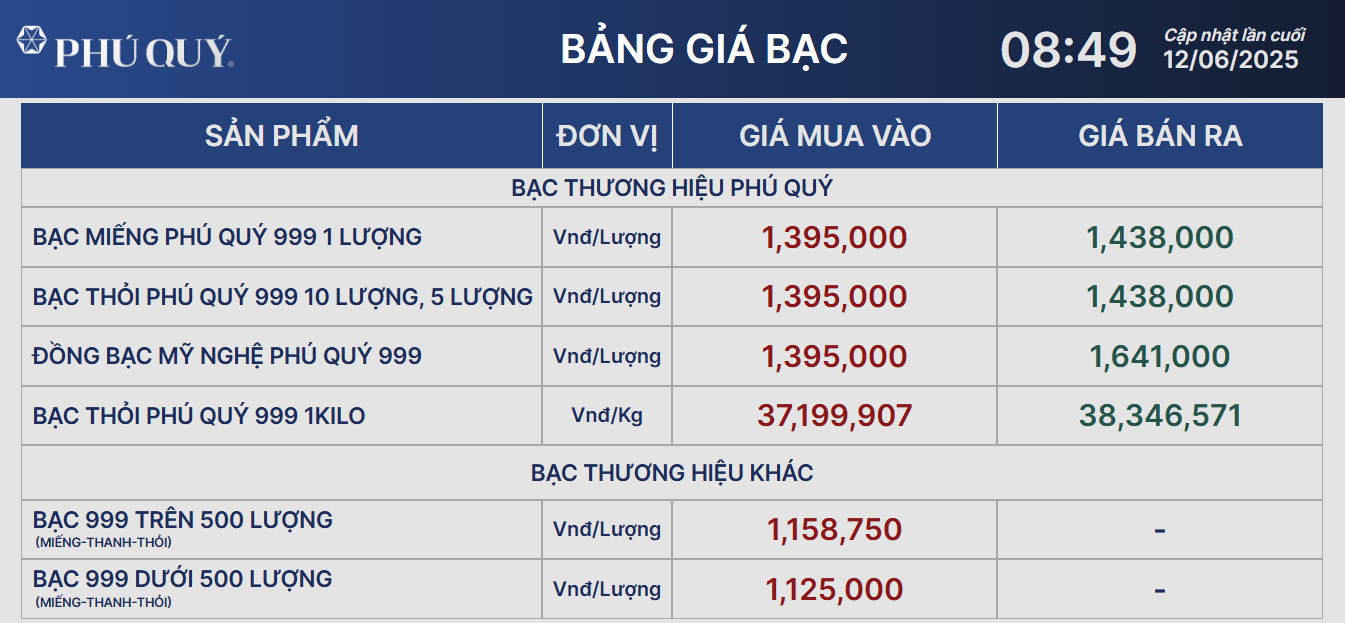 Giá bạc hôm nay 12/6: biến động nhẹ sau khi đạt mức cao nhất từ trước đến nay- Ảnh 2. Giá bạc hôm nay 12/6: biến động nhẹ sau khi đạt mức cao nhất từ trước đến nay- Ảnh 2.