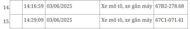 116 xe máy mang biển số sau nhanh chóng nộp phạt nguội theo Nghị định 168- Ảnh 2. 116 xe máy mang biển số sau nhanh chóng nộp phạt nguội theo Nghị định 168- Ảnh 2.