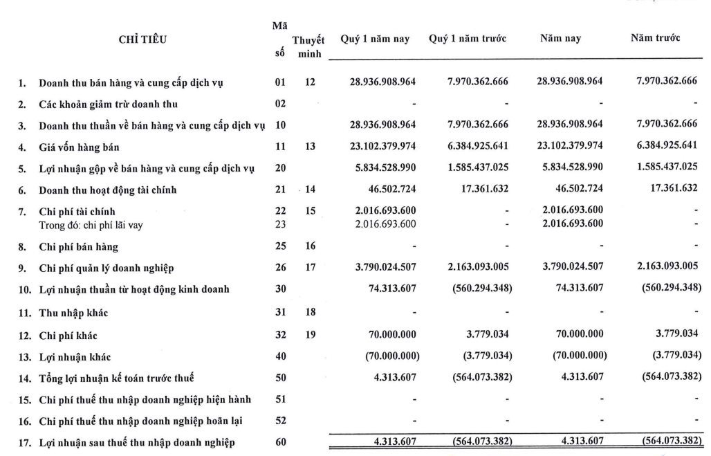 Âm vốn gần 1.000 tỷ đồng, từng nộp đơn phá sản, đại gia bê tông một thời "hồi sinh" báo lãi trong quý 1/2025- Ảnh 2. Âm vốn gần 1.000 tỷ đồng, từng nộp đơn phá sản, đại gia bê tông một thời "hồi sinh" báo lãi trong quý 1/2025- Ảnh 2.