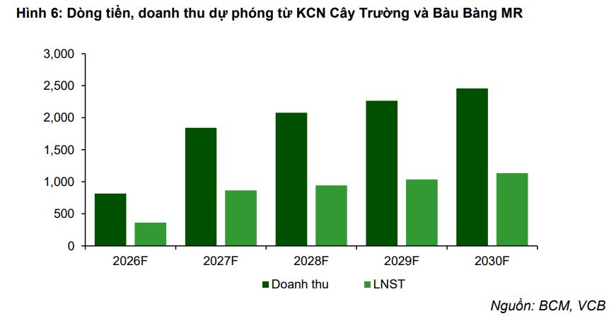 Sáp nhập TP.HCM, Bình Dương, Bà Rịa - Vũng Tàu thành siêu đô thị, "ông trùm" KCN Bình Dương hưởng lợi- Ảnh 2. Sáp nhập TP.HCM, Bình Dương, Bà Rịa - Vũng Tàu thành siêu đô thị, "ông trùm" KCN Bình Dương hưởng lợi- Ảnh 2.
