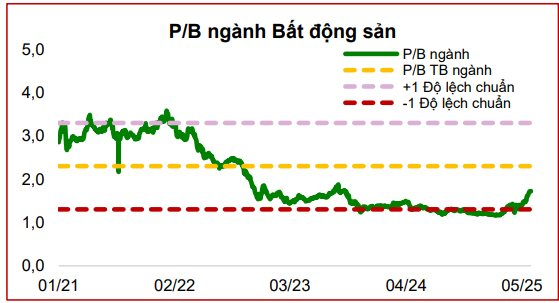 Ngành bất động sản bước vào chu kỳ hồi phục mới, CTCK điểm tên loạt doanh nghiệp tiềm năng- Ảnh 1.