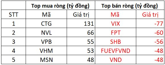 Phiên 13/6: Khối ngoại tiếp đà mua ròng gần trăm tỷ, ngược chiều "xả" mạnh một cổ phiếu chứng khoán- Ảnh 1. Phiên 13/6: Khối ngoại tiếp đà mua ròng gần trăm tỷ, ngược chiều "xả" mạnh một cổ phiếu chứng khoán- Ảnh 1.