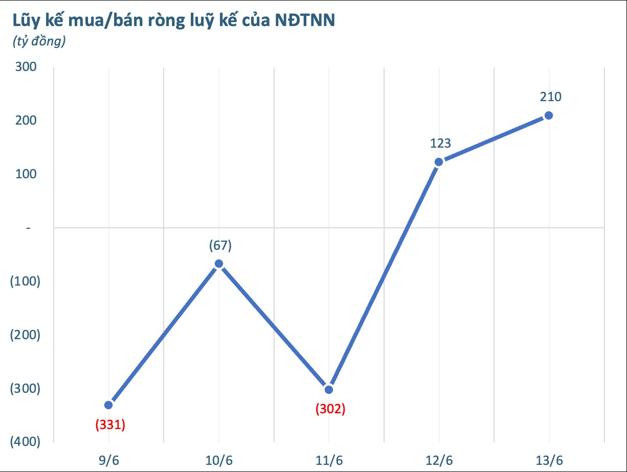 Một cổ phiếu ngân hàng bất ngờ được khối ngoại "tung" hàng trăm tỷ gom mạnh trong tuần VN-Index điều chỉnh- Ảnh 1.