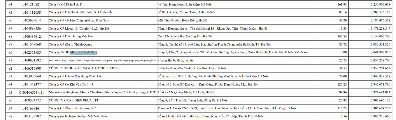 Microsoft Việt Nam có tên trong danh sách chậm đóng bảo hiểm xã hội 3 tỷ đồng- Ảnh 1. Microsoft Việt Nam có tên trong danh sách chậm đóng bảo hiểm xã hội 3 tỷ đồng- Ảnh 1.