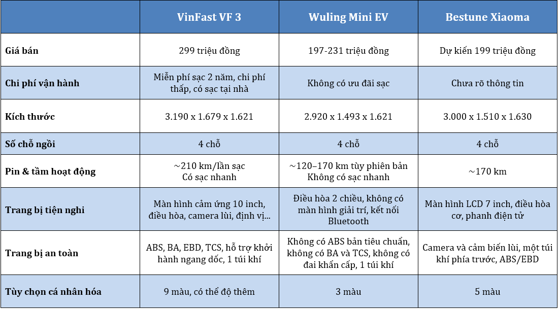 VinFast VF 3, VF5 đứng top đầu thị trường - có phải đã đánh trúng 'gu' của khách Việt?- Ảnh 3. VinFast VF 3, VF5 đứng top đầu thị trường - có phải đã đánh trúng 'gu' của khách Việt?- Ảnh 3.