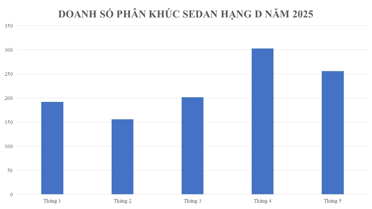 Phân khúc bị 'lạnh nhạt' nhất thị trường Việt: Doanh số chỉ giảm không tăng, 2 mẫu xe không bán nổi chiếc nào- Ảnh 2. Phân khúc bị khách Việt
