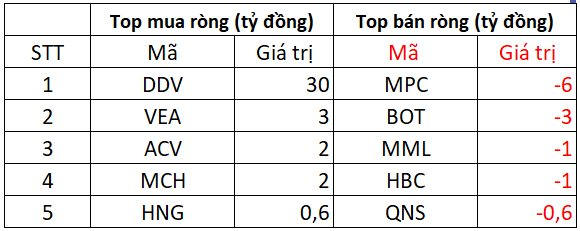 Phiên 13/6: Khối ngoại tiếp đà mua ròng gần trăm tỷ, ngược chiều "xả" mạnh một cổ phiếu chứng khoán- Ảnh 3. Phiên 13/6: Khối ngoại tiếp đà mua ròng gần trăm tỷ, ngược chiều "xả" mạnh một cổ phiếu chứng khoán- Ảnh 3.