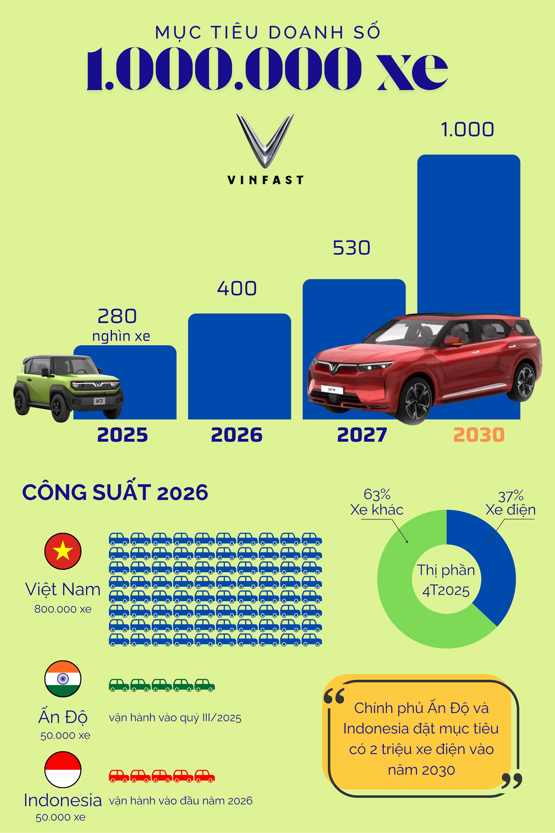 10 giây 'nhìn thấu' tham vọng bán 1.000.000 xe của VinFast- Ảnh 1. 10 giây 'nhìn thấu' tham vọng bán 1.000.000 xe của VinFast- Ảnh 1.