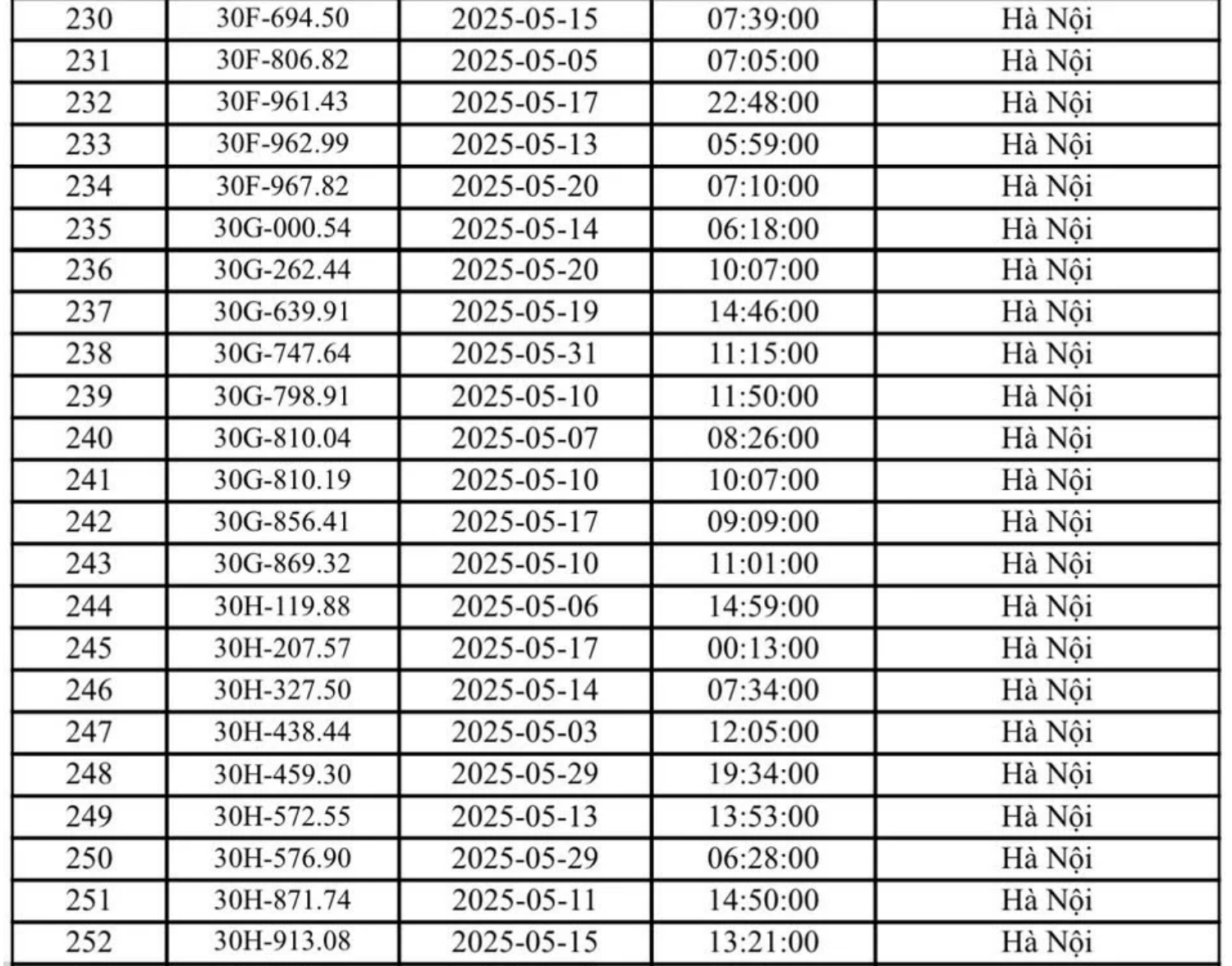324 chủ xe Hà Nội có biển số sau nhanh chóng nộp phạt nguội theo Nghị định 168- Ảnh 7. 324 chủ xe Hà Nội có biển số sau nhanh chóng nộp phạt nguội theo Nghị định 168- Ảnh 7.