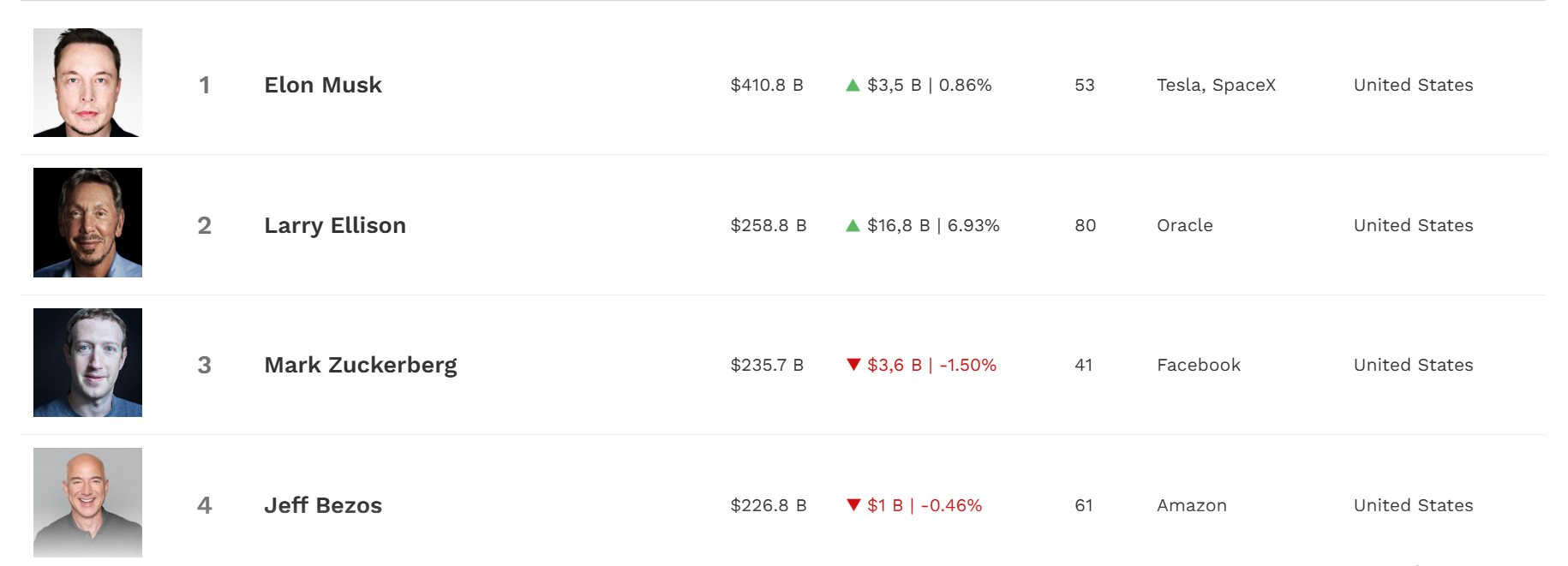 Vượt mặt Mark Zuckerberg, một tỷ phú trở thành người giàu thứ 2 thế giới- Ảnh 2. Vượt mặt Mark Zuckerberg, một tỷ phú trở thành người giàu thứ 2 thế giới- Ảnh 2.