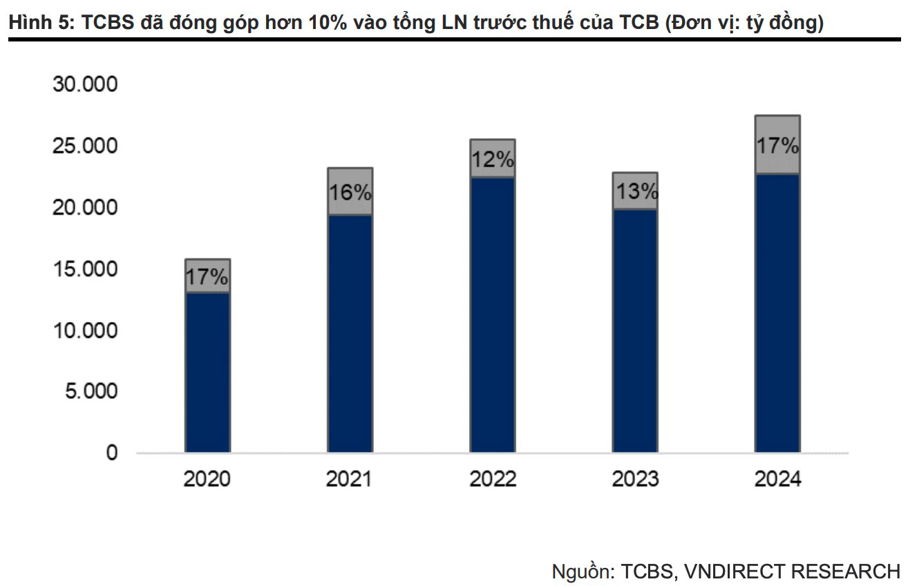 VNDirect: Thương vụ IPO Chứng khoán TCBS tạo dư địa bứt phá cho Techcombank của ông Hồ Hùng Anh- Ảnh 2. VNDirect: Thương vụ IPO Chứng khoán TCBS tạo dư địa bứt phá cho Techcombank của ông Hồ Hùng Anh- Ảnh 2.
