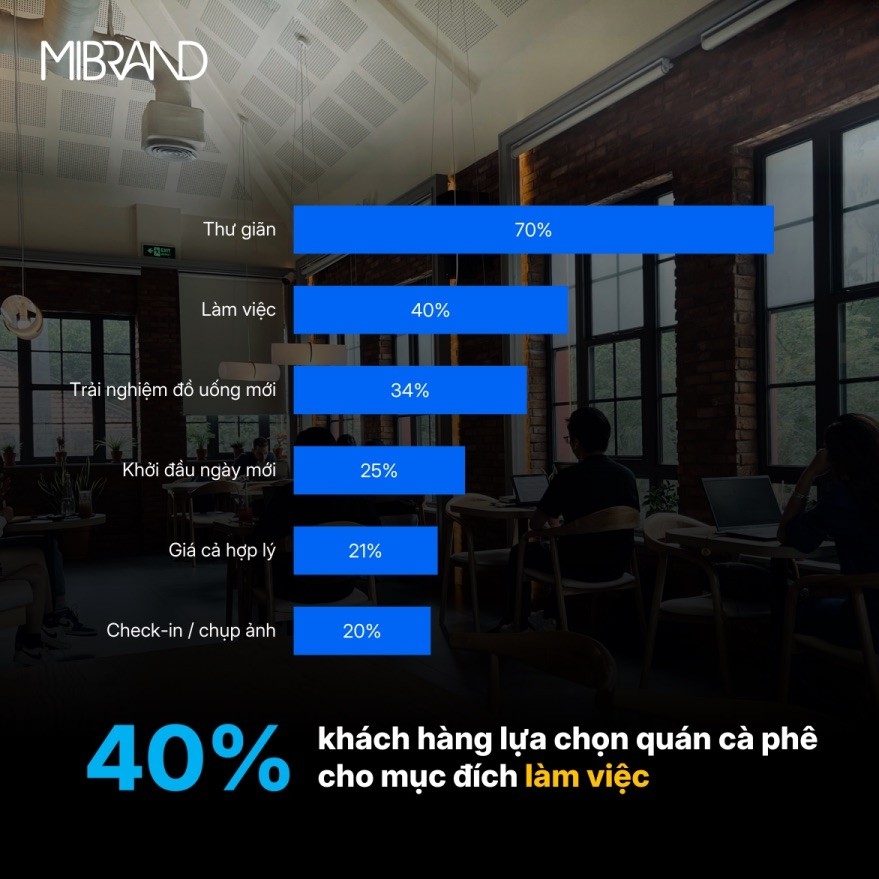 "Mỏ vàng" mới giữa thị trường F&B nghìn tỷ: Khi các thương hiệu cà phê không ngủ, không nghỉ, xuyên đêm chiều lòng "thượng đế"- Ảnh 3. "Mỏ vàng" mới giữa thị trường F&B nghìn tỷ: Khi các thương hiệu cà phê không ngủ, không nghỉ, xuyên đêm chiều lòng "thượng đế"- Ảnh 3.