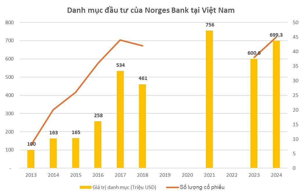 Danh mục 700 triệu USD của Quỹ đầu tư lớn nhất thế giới vào TTCK Việt Nam: Ngân hàng, bất động sản chiếm phần lớn, Top 3 gồm MWG, FPT và DGC- Ảnh 2. Danh mục 700 triệu USD của Quỹ đầu tư lớn nhất thế giới vào TTCK Việt Nam: Ngân hàng, bất động sản chiếm phần lớn, Top 3 gồm MWG, FPT và DGC- Ảnh 2.