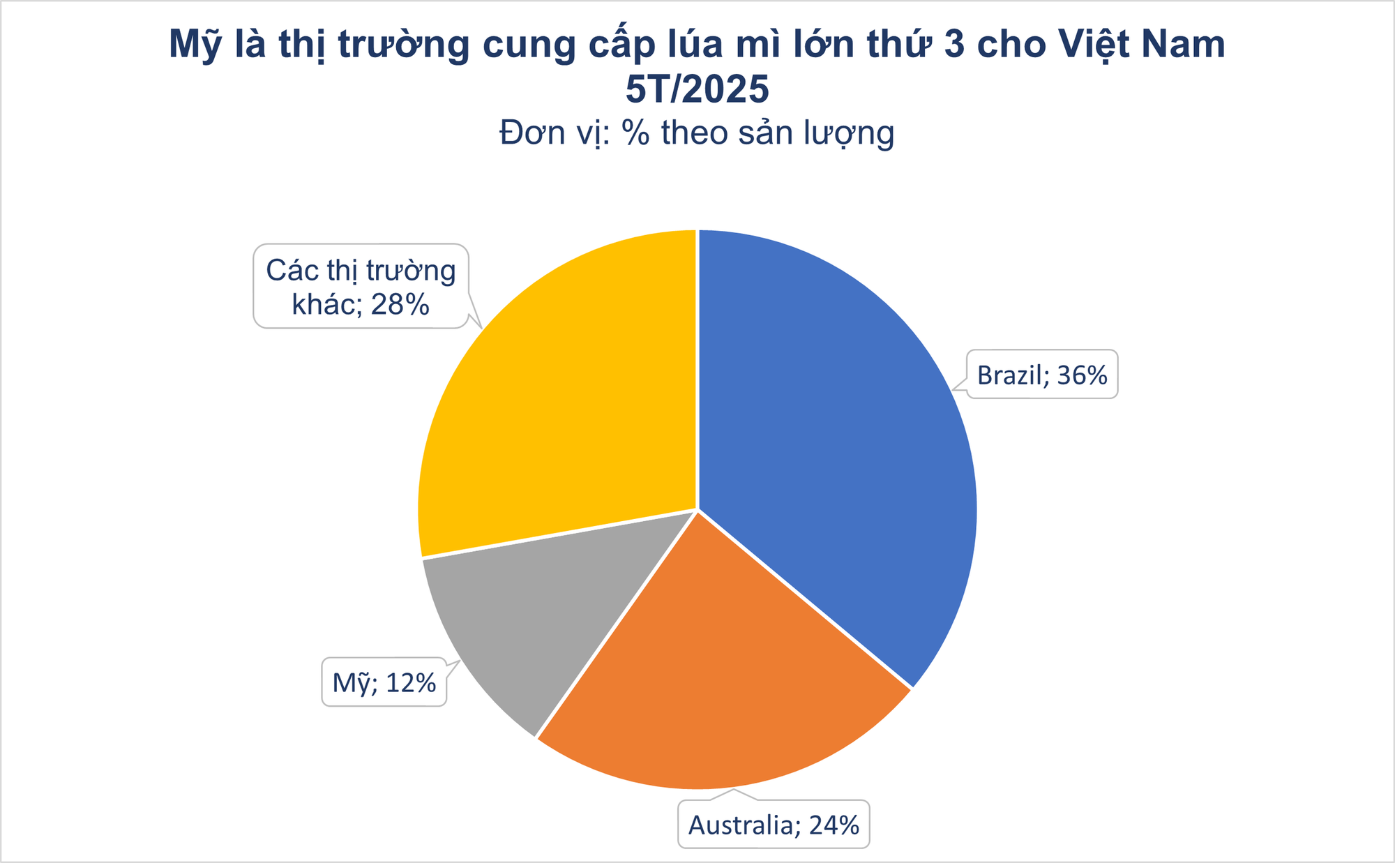 Hàng trăm nghìn tấn 'hạt vàng' từ Mỹ ồ ạt đổ bộ Việt Nam với giá cực rẻ: thuế nhập khẩu 0%, là thứ cả thế giới thèm khát- Ảnh 2. Hàng trăm nghìn tấn 'hạt vàng' từ Mỹ ồ ạt đổ bộ Việt Nam với giá cực rẻ: thuế nhập khẩu 0%, là thứ cả thế giới thèm khát- Ảnh 2.